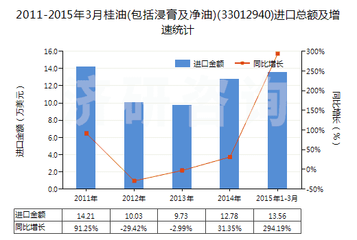 2011-2015年3月桂油(包括浸膏及凈油)(33012940)進口總額及增速統(tǒng)計